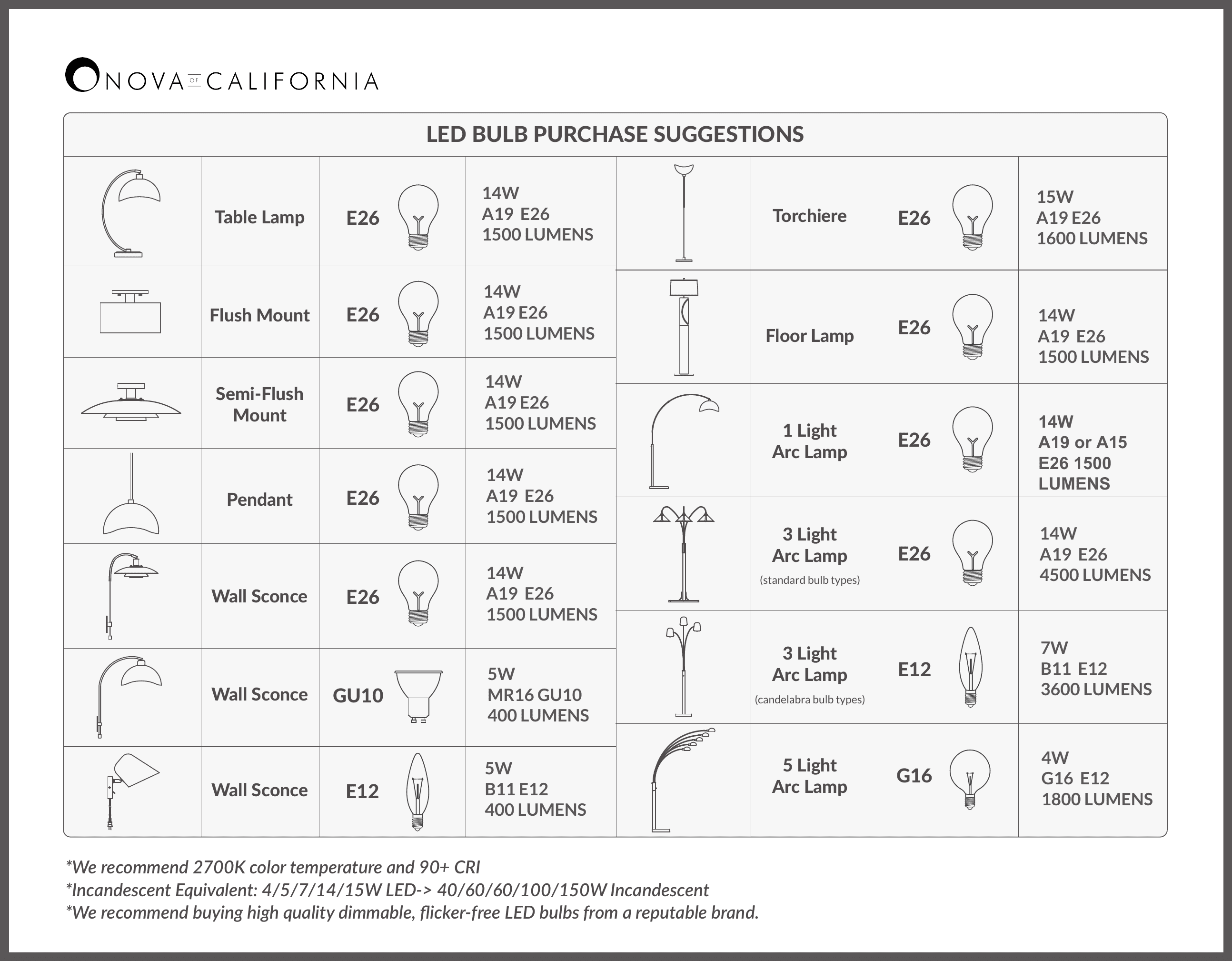 High-quality decorative LED bulbs typically deliver 90+ CRI, which means: